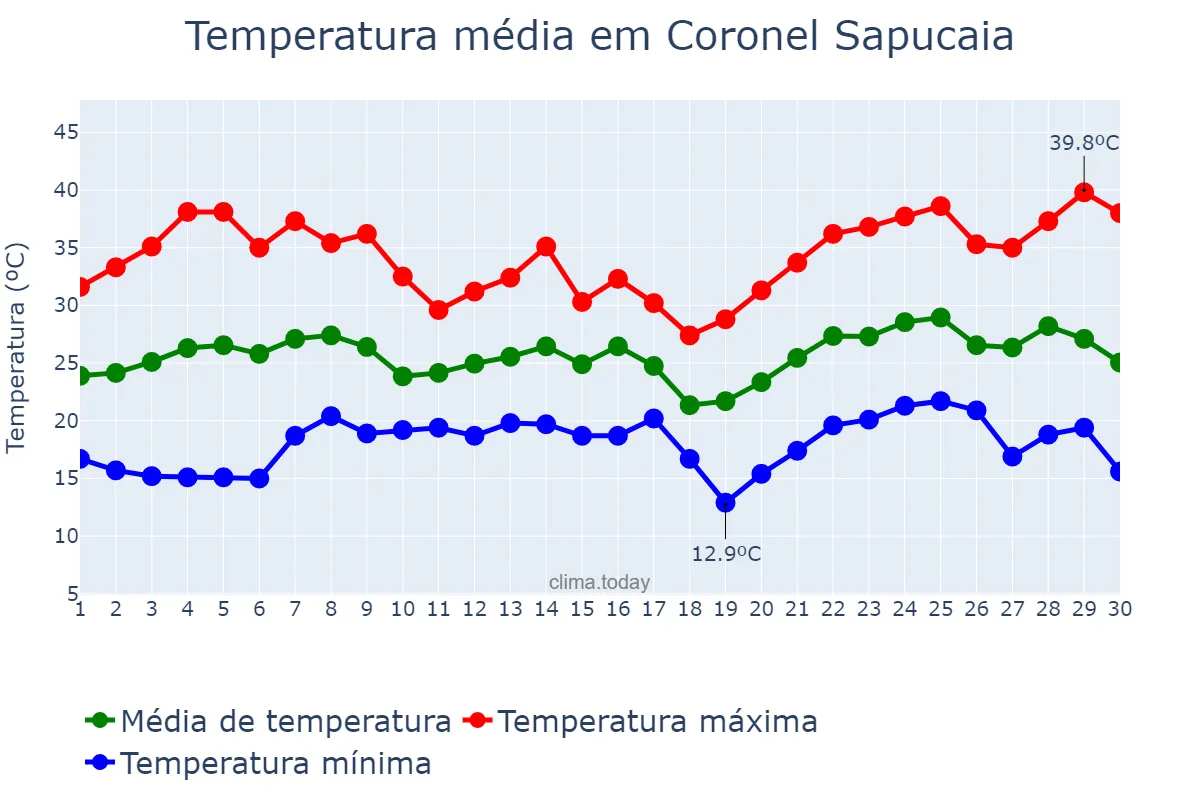 Temperatura em novembro em Coronel Sapucaia, MS, BR