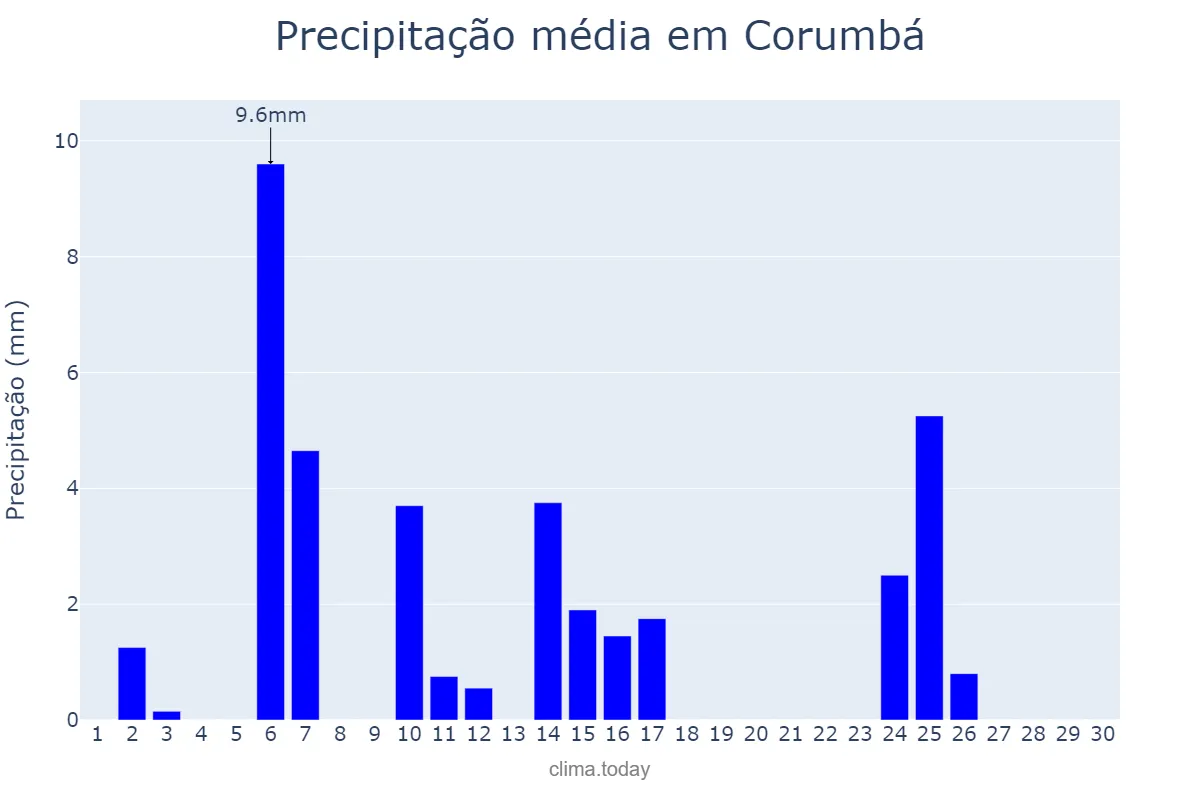 Precipitação em abril em Corumbá, MS, BR