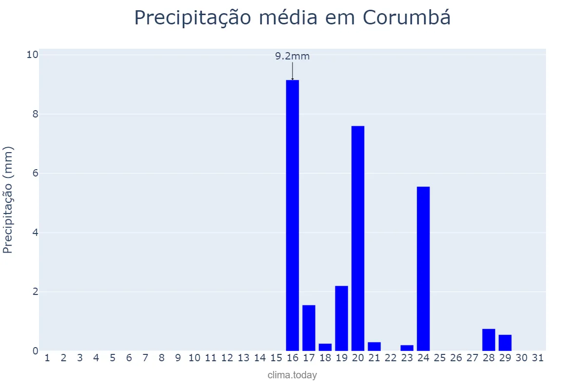Precipitação em agosto em Corumbá, MS, BR