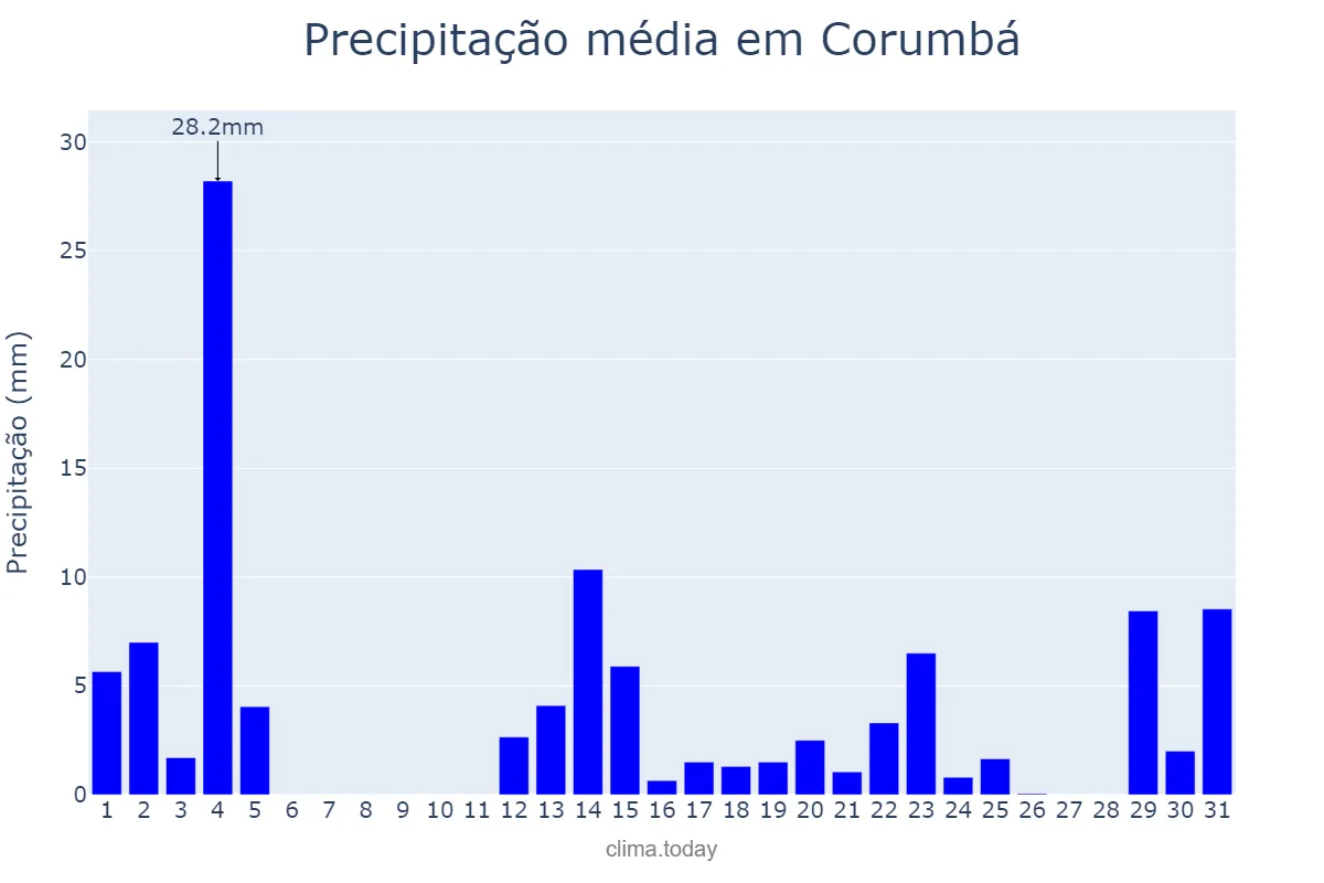 Precipitação em dezembro em Corumbá, MS, BR