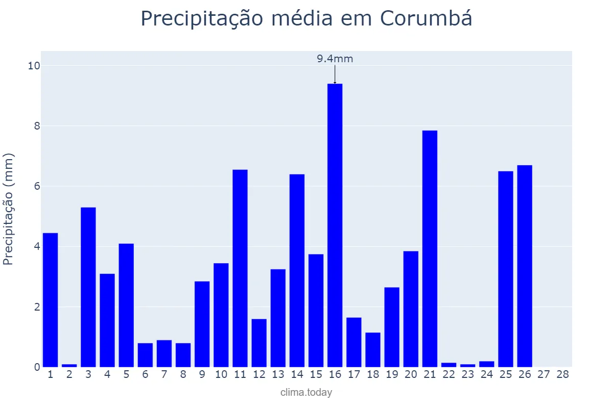 Precipitação em fevereiro em Corumbá, MS, BR