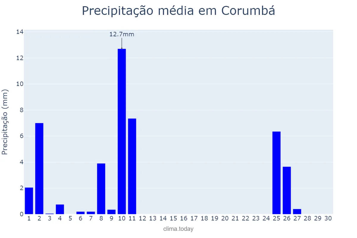 Precipitação em junho em Corumbá, MS, BR