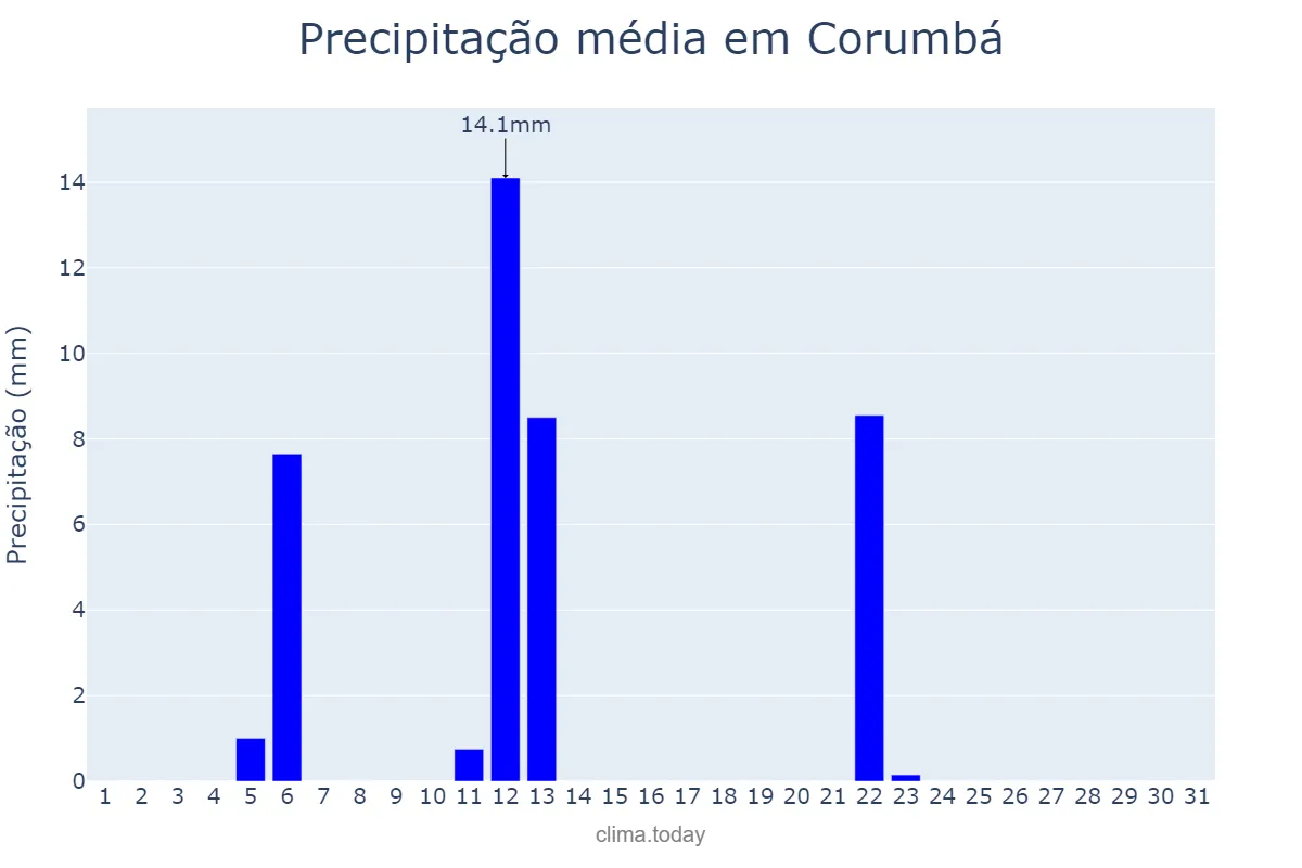 Precipitação em maio em Corumbá, MS, BR