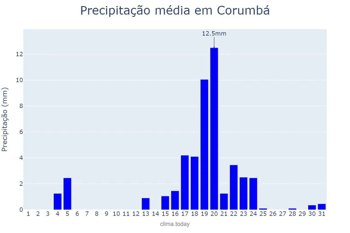 Precipitação em marco em Corumbá, MS, BR