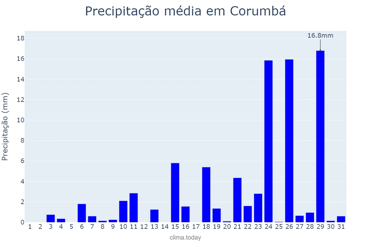 Precipitação em outubro em Corumbá, MS, BR
