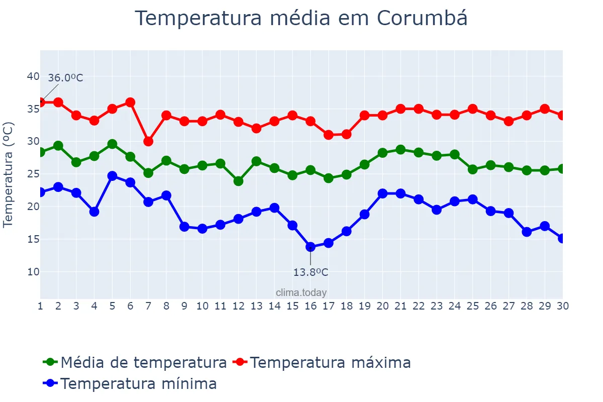 Temperatura em abril em Corumbá, MS, BR