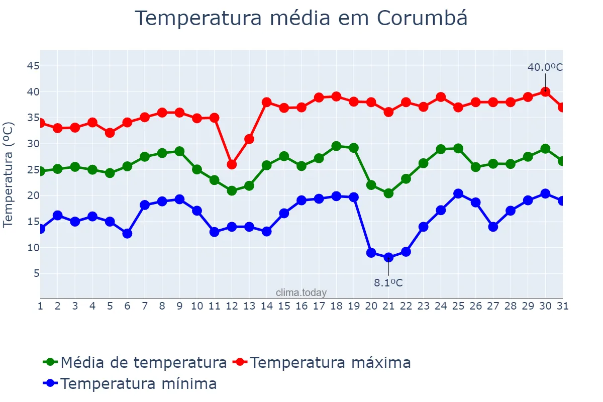 Temperatura em agosto em Corumbá, MS, BR