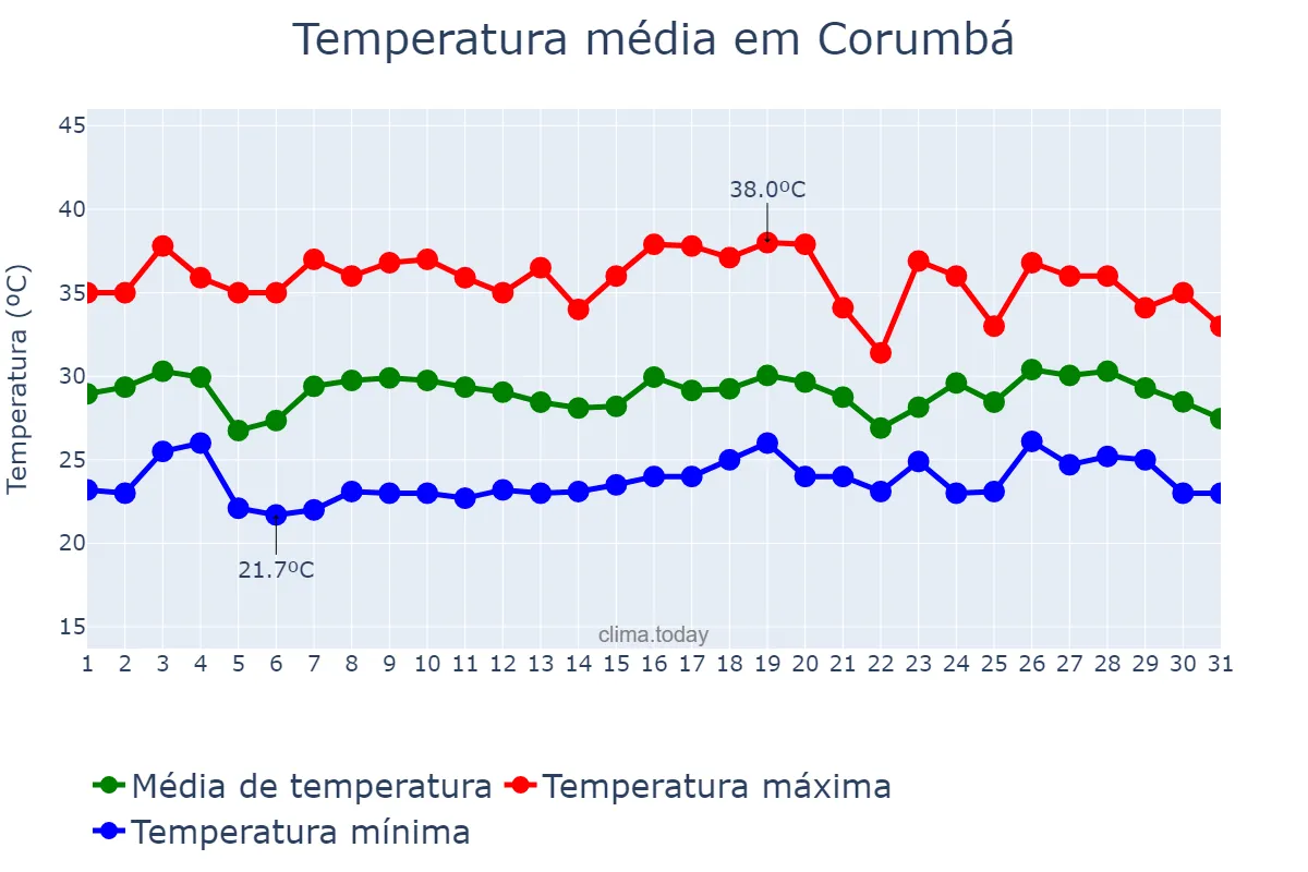 Temperatura em dezembro em Corumbá, MS, BR