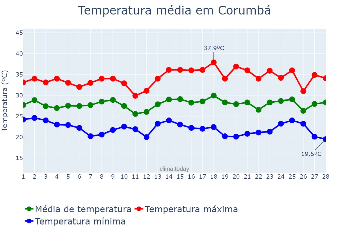 Temperatura em fevereiro em Corumbá, MS, BR