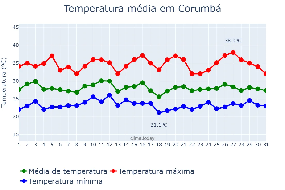 Temperatura em janeiro em Corumbá, MS, BR