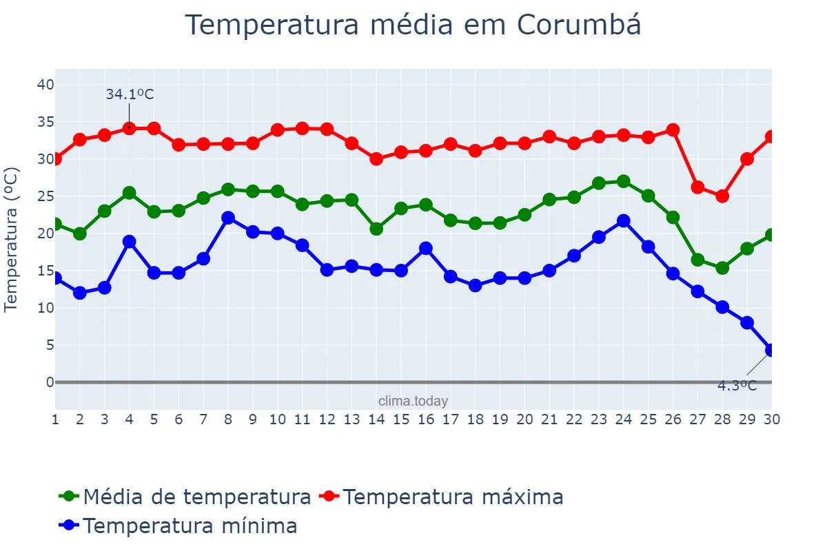 Temperatura em junho em Corumbá, MS, BR