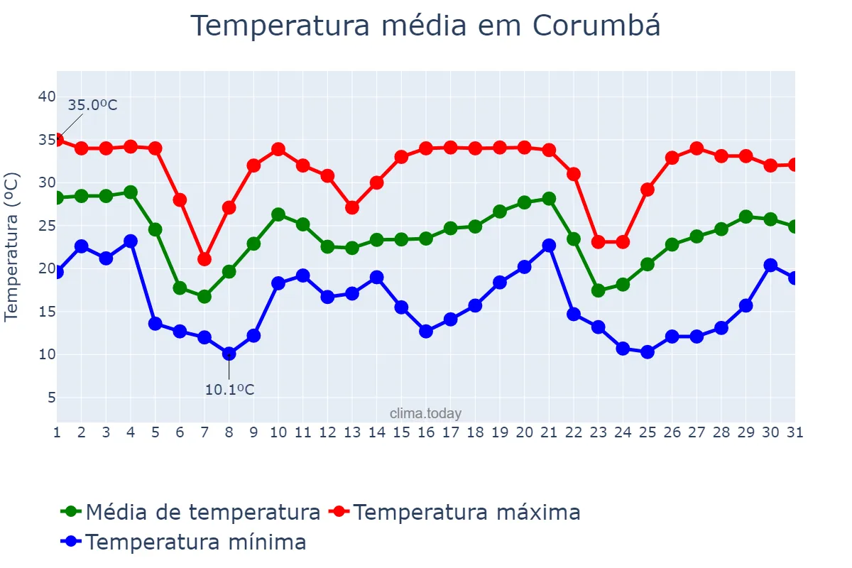 Temperatura em maio em Corumbá, MS, BR