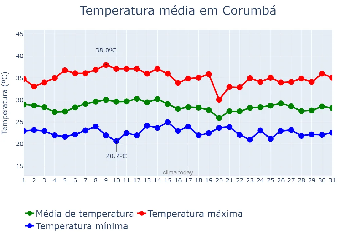 Temperatura em marco em Corumbá, MS, BR