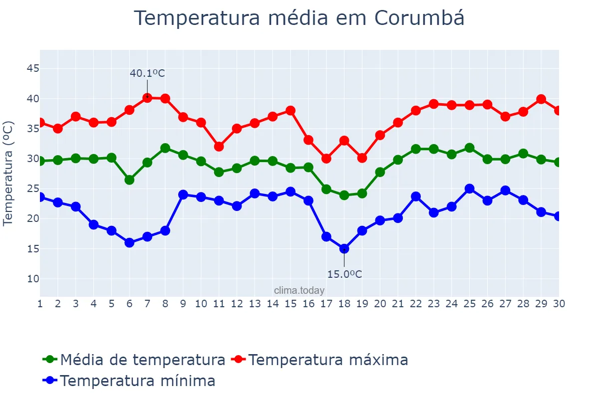 Temperatura em novembro em Corumbá, MS, BR