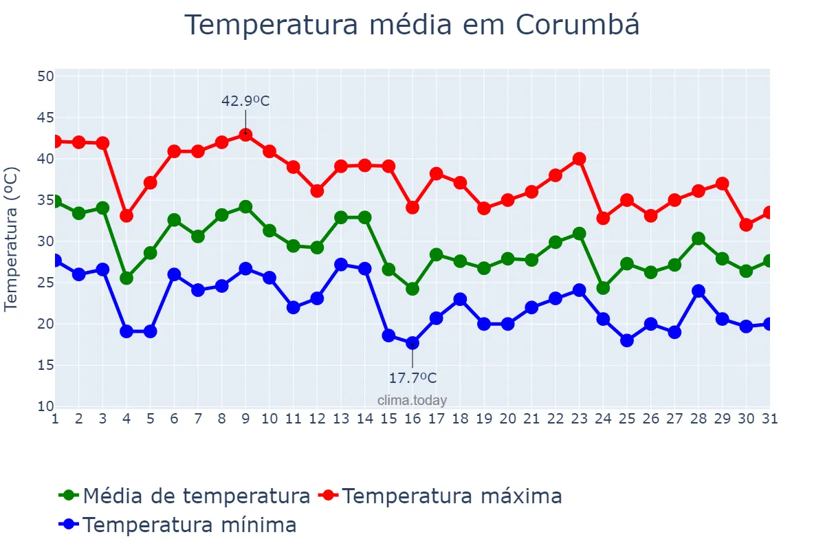 Temperatura em outubro em Corumbá, MS, BR