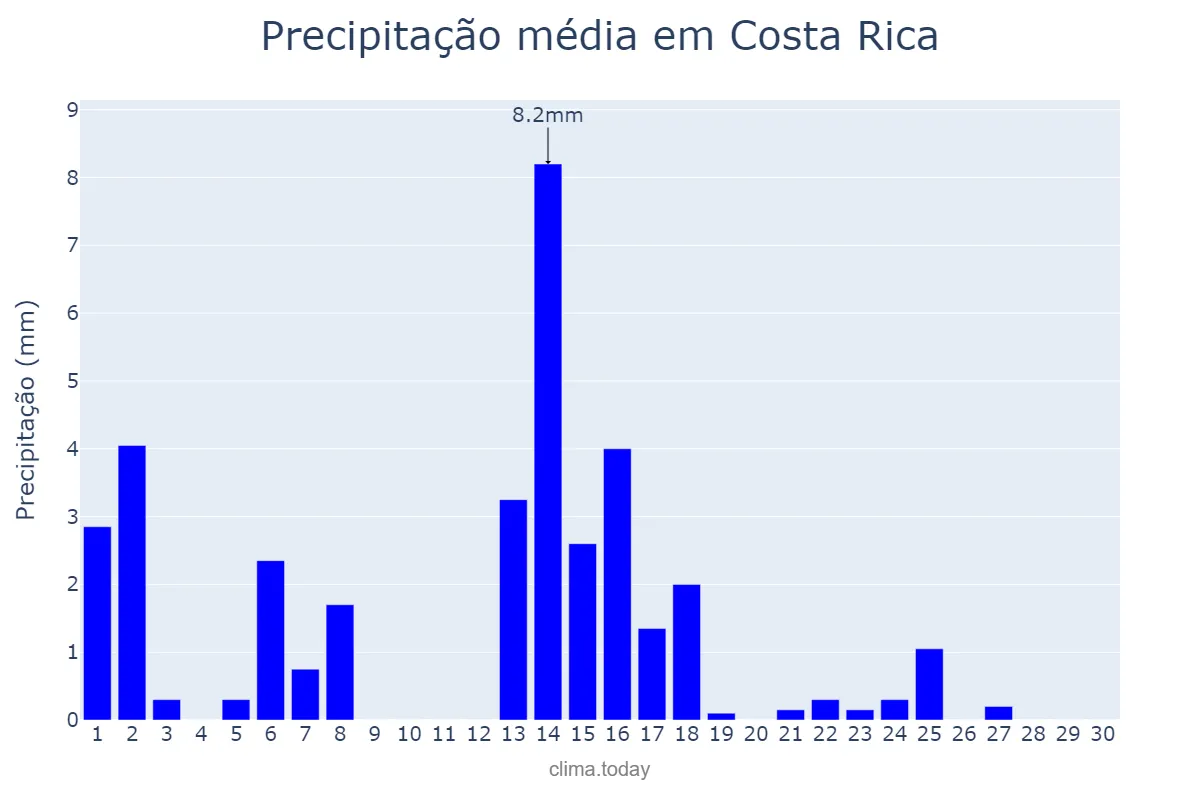 Precipitação em abril em Costa Rica, MS, BR