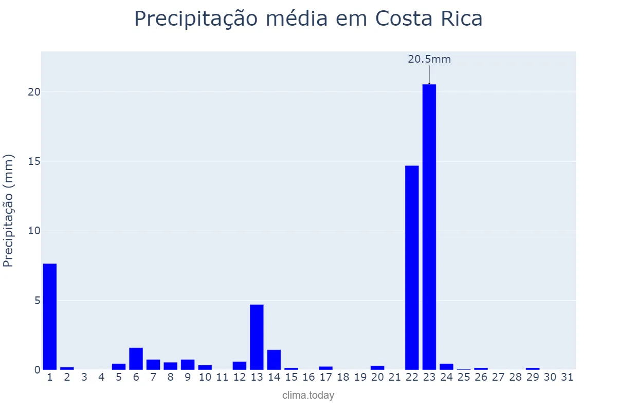 Precipitação em maio em Costa Rica, MS, BR