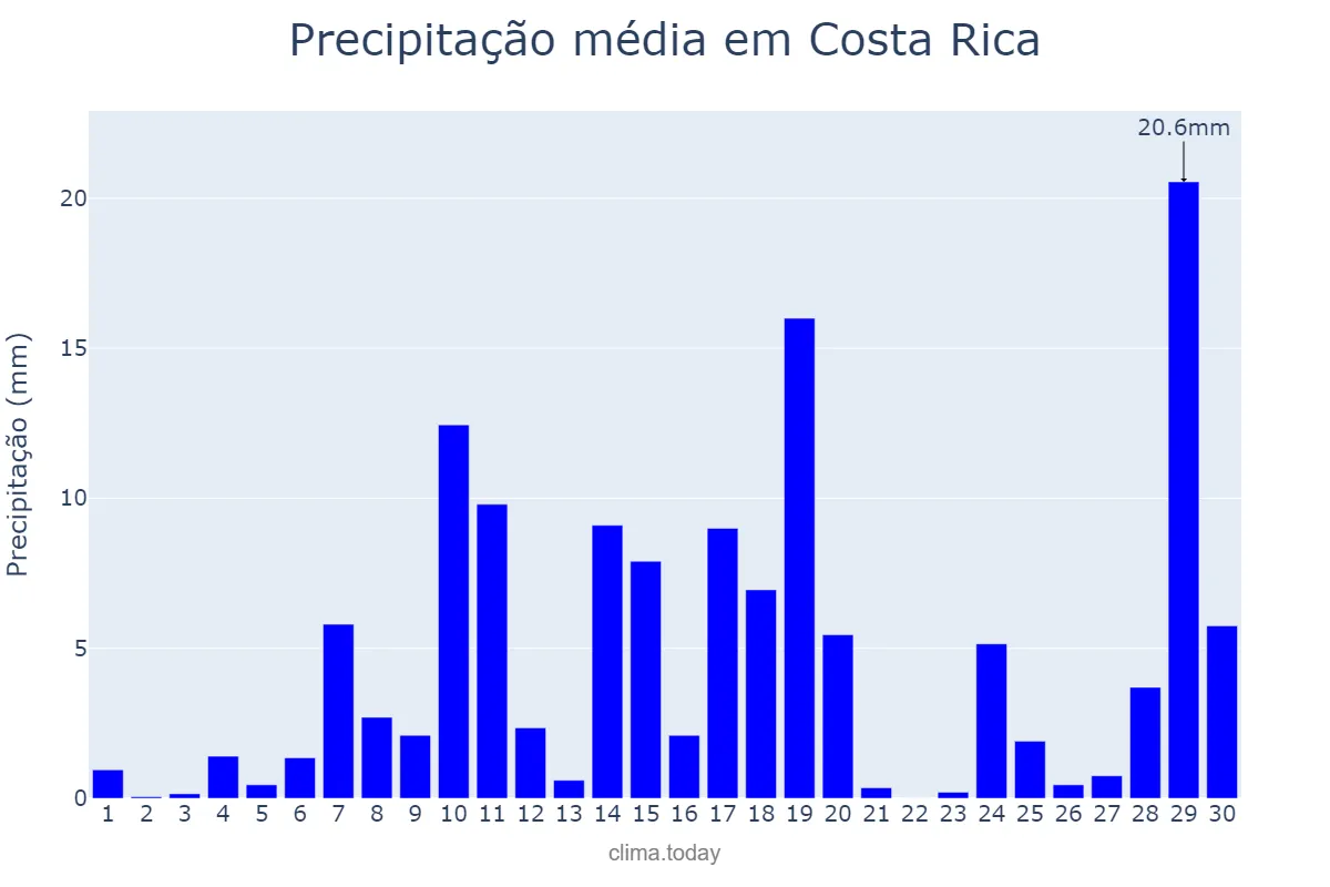 Precipitação em novembro em Costa Rica, MS, BR