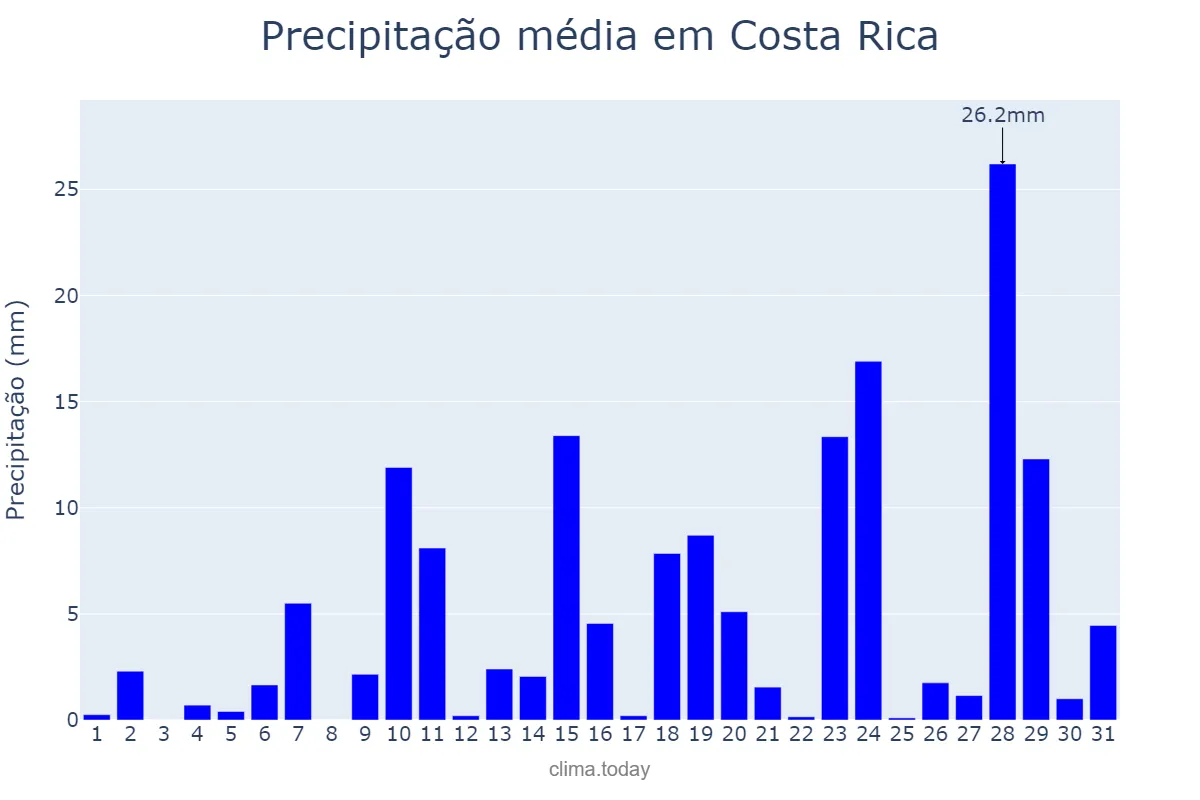 Precipitação em outubro em Costa Rica, MS, BR