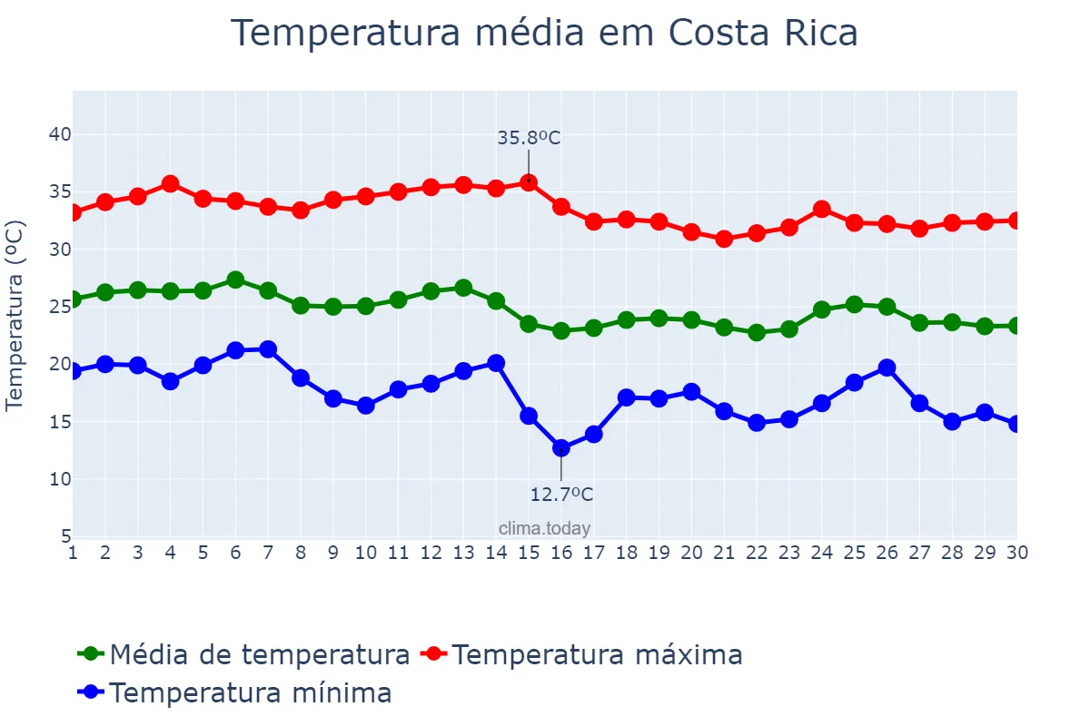 Temperatura em abril em Costa Rica, MS, BR