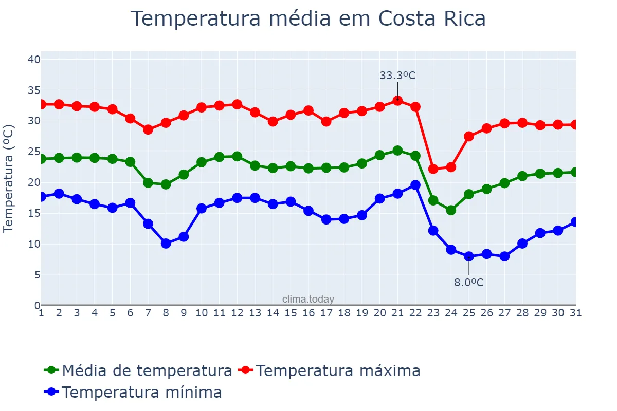 Temperatura em maio em Costa Rica, MS, BR
