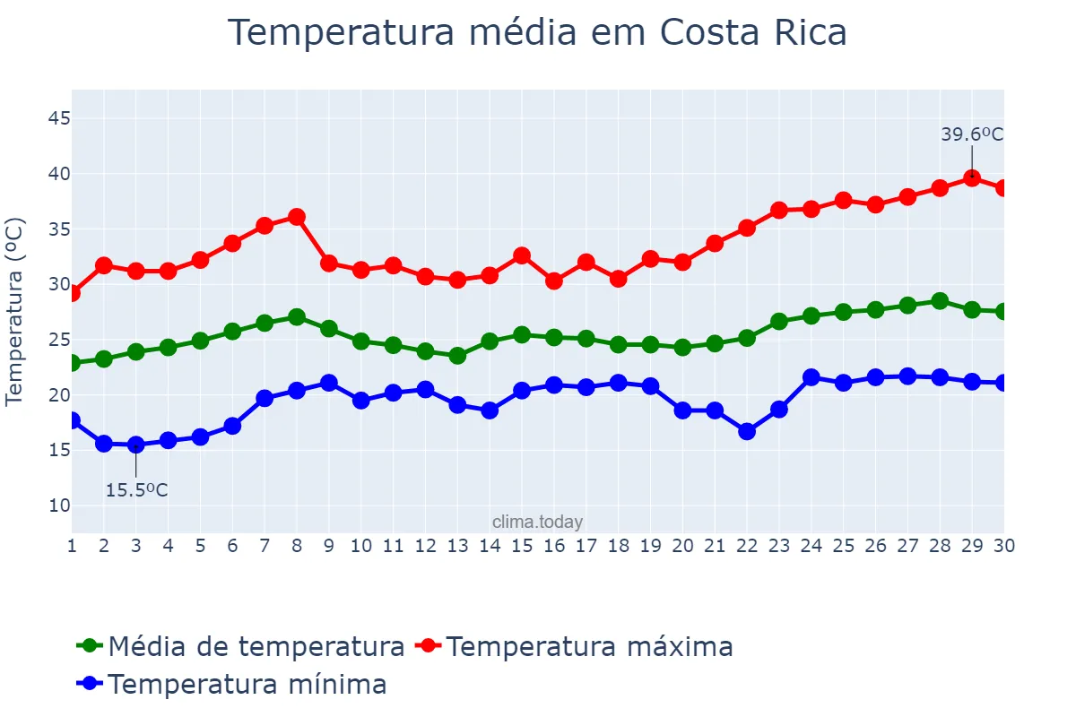 Temperatura em novembro em Costa Rica, MS, BR