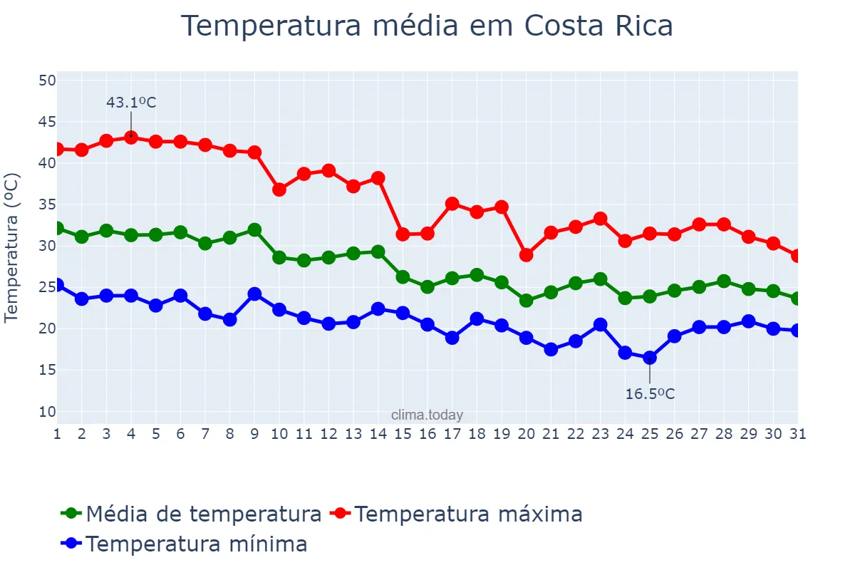 Temperatura em outubro em Costa Rica, MS, BR