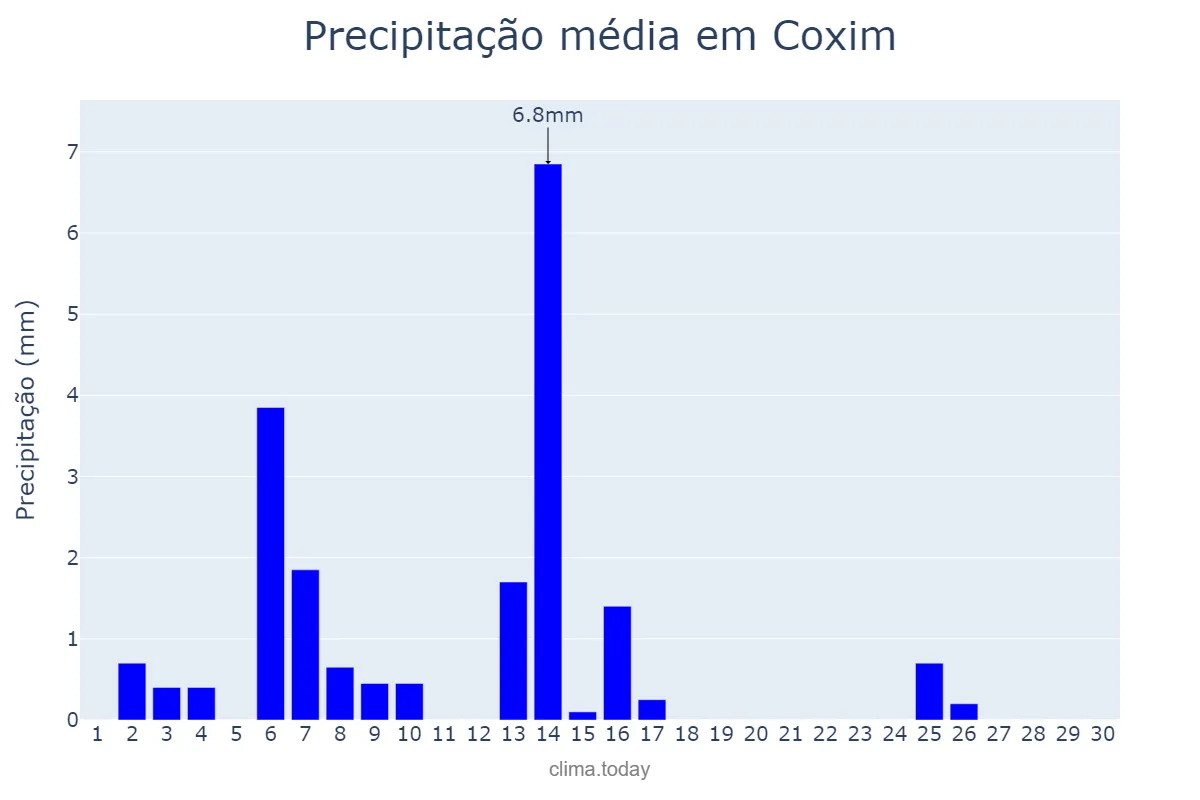 Precipitação em abril em Coxim, MS, BR