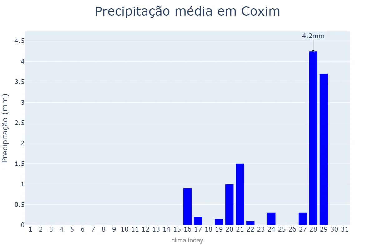 Precipitação em agosto em Coxim, MS, BR