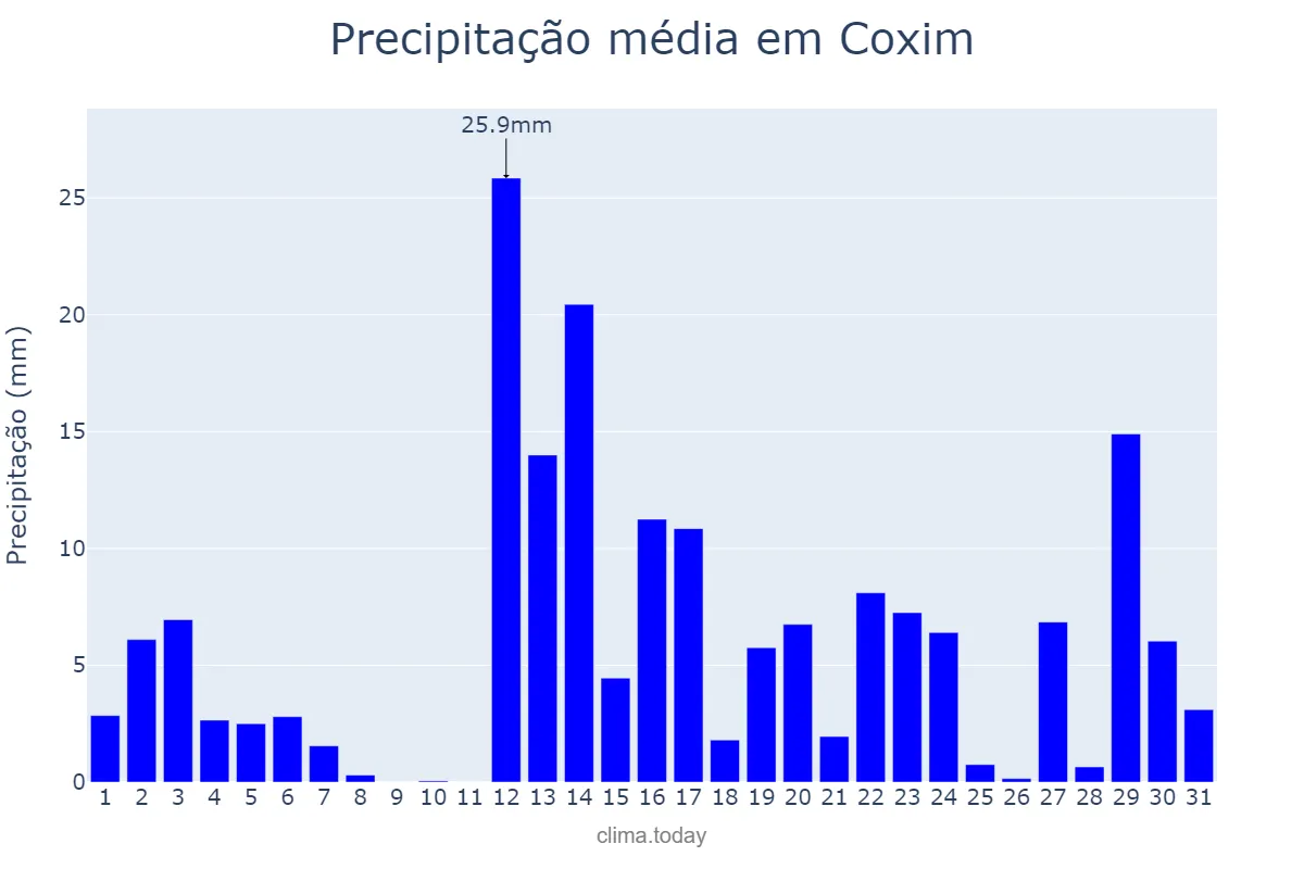 Precipitação em dezembro em Coxim, MS, BR
