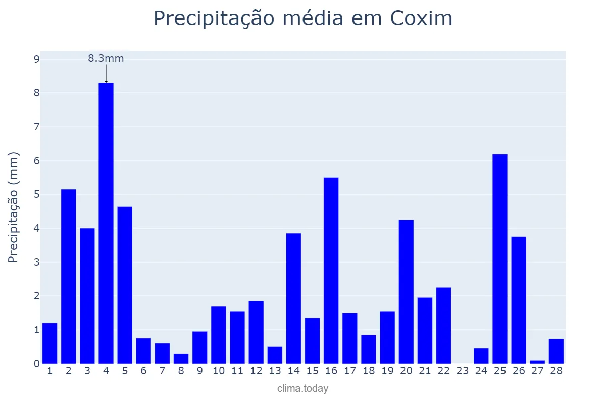 Precipitação em fevereiro em Coxim, MS, BR