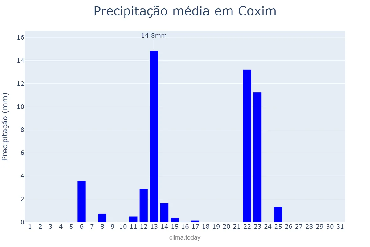 Precipitação em maio em Coxim, MS, BR