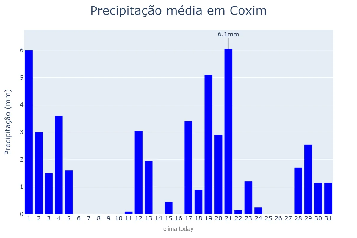Precipitação em marco em Coxim, MS, BR