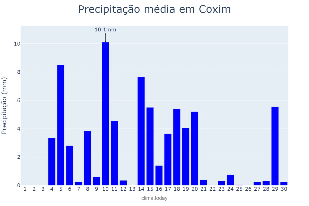 Precipitação em novembro em Coxim, MS, BR