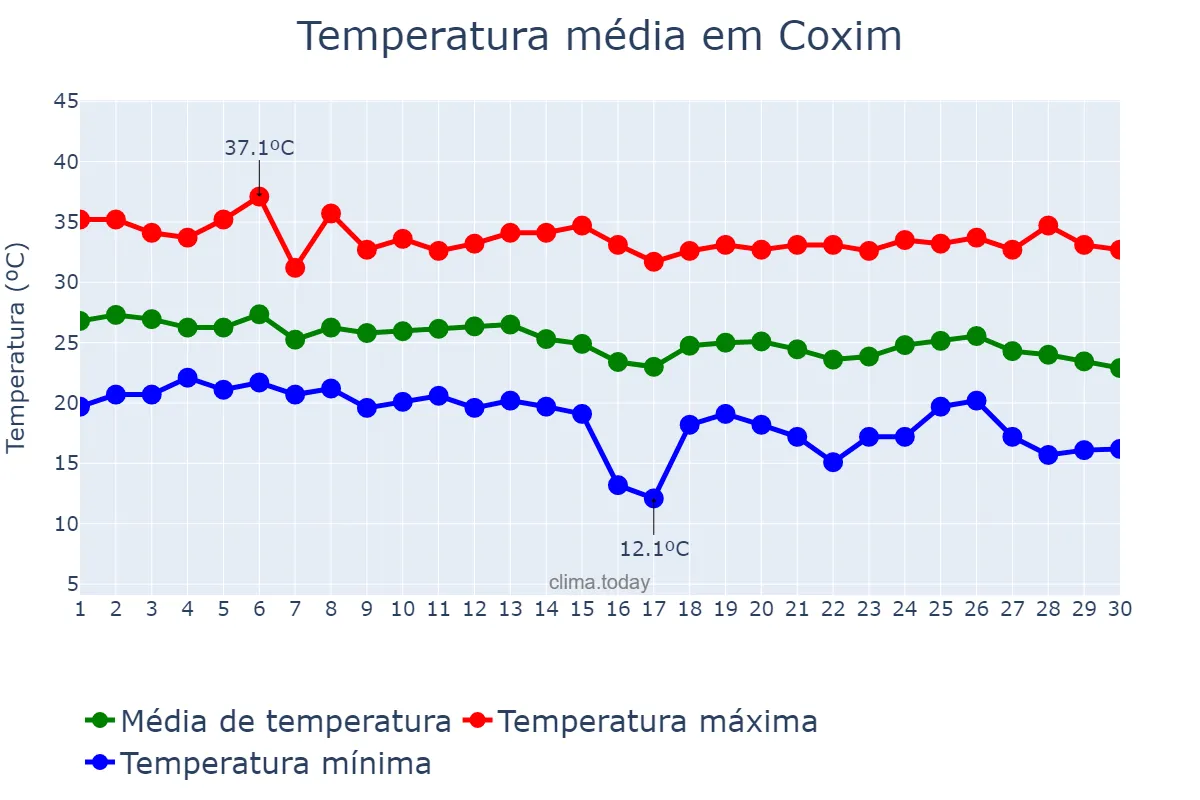 Temperatura em abril em Coxim, MS, BR