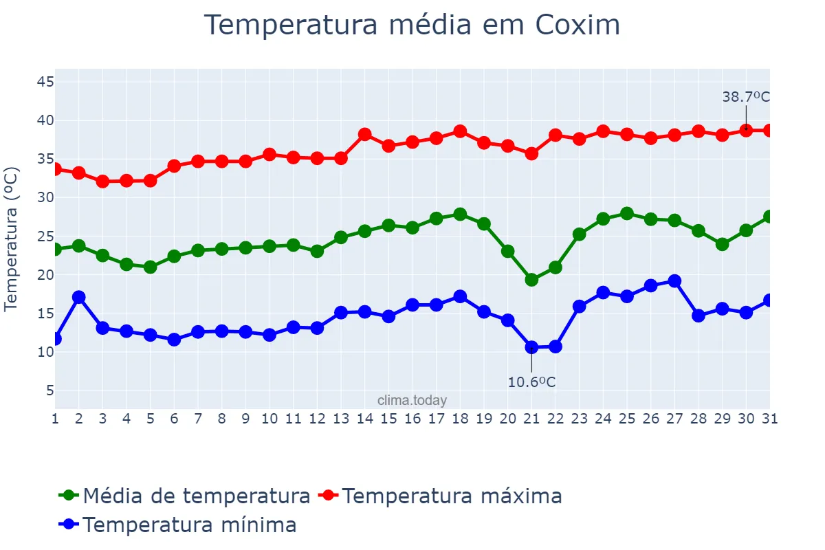 Temperatura em agosto em Coxim, MS, BR