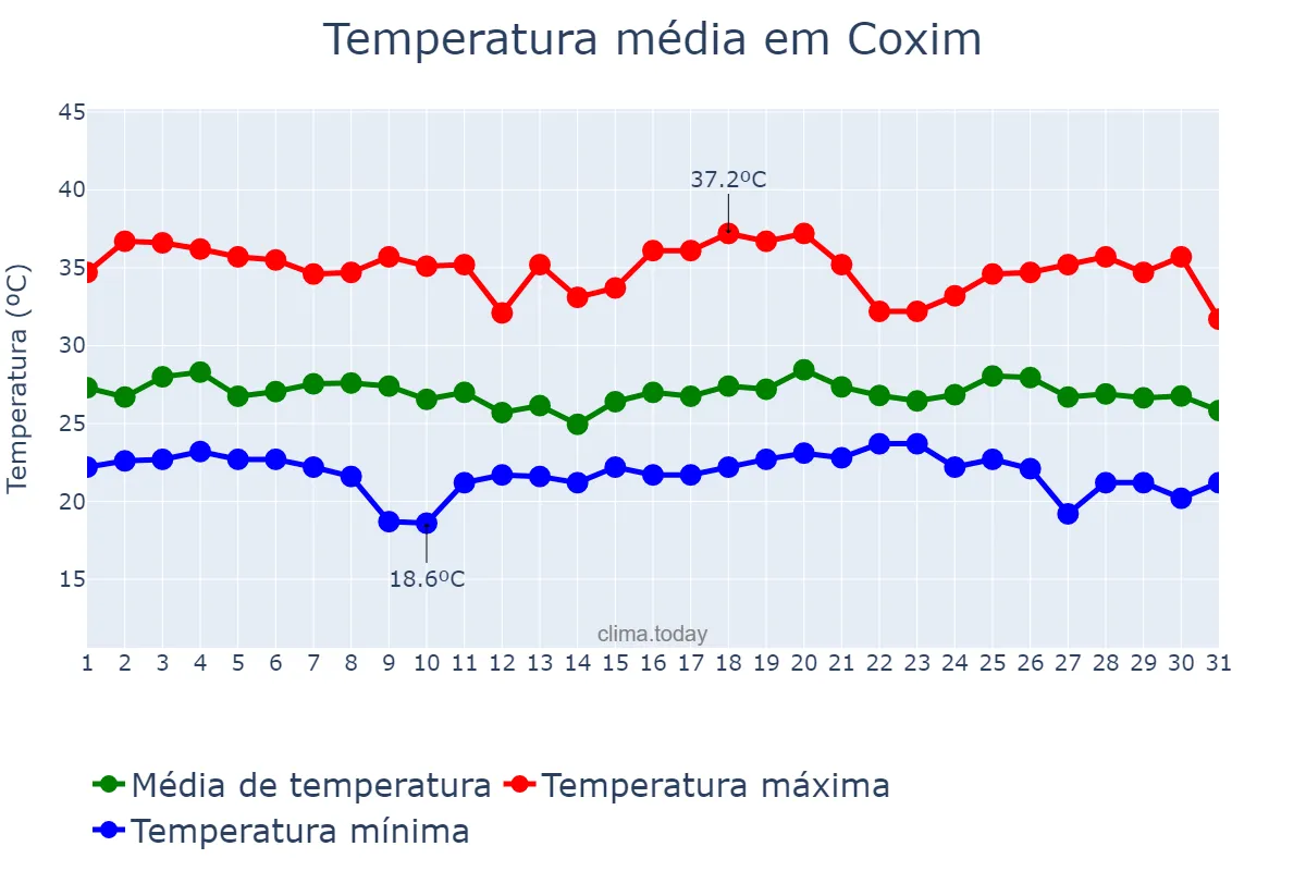 Temperatura em dezembro em Coxim, MS, BR