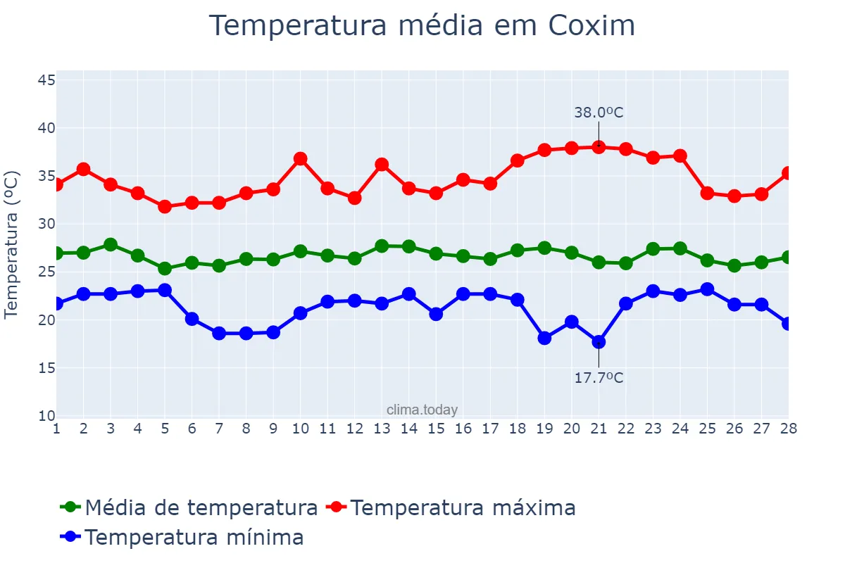Temperatura em fevereiro em Coxim, MS, BR