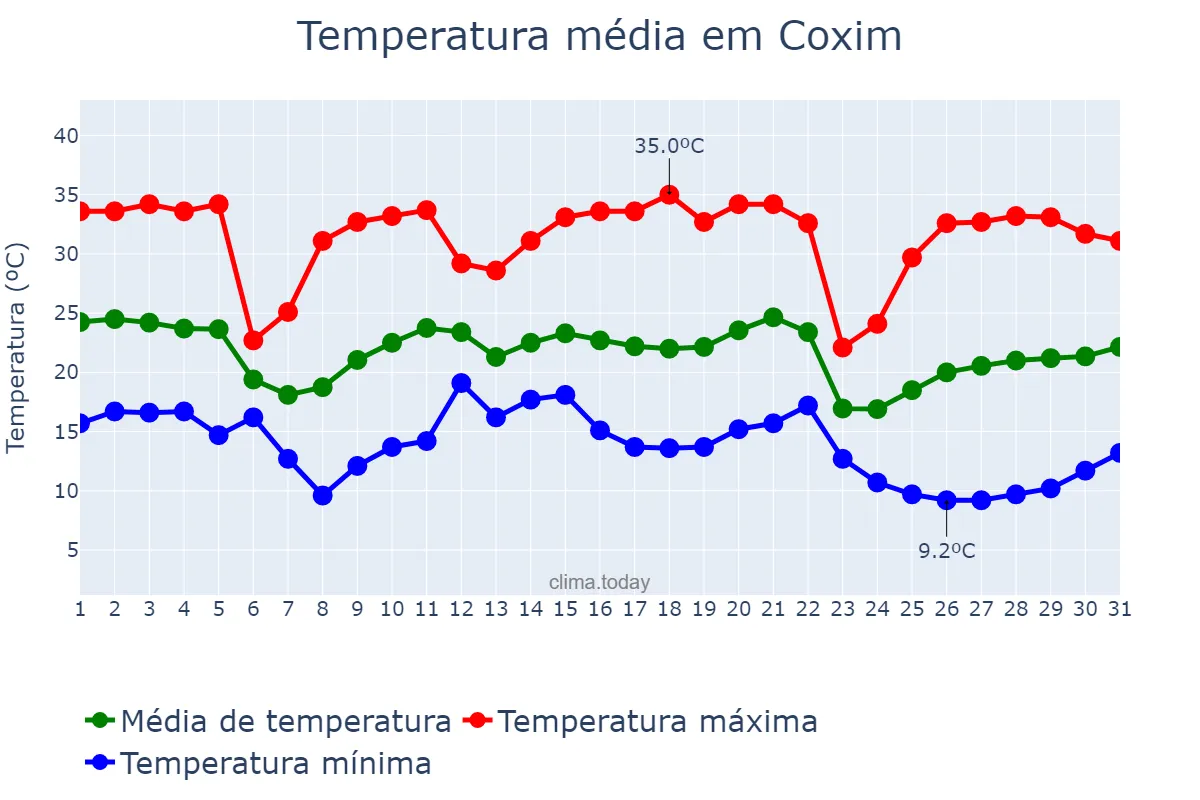 Temperatura em maio em Coxim, MS, BR