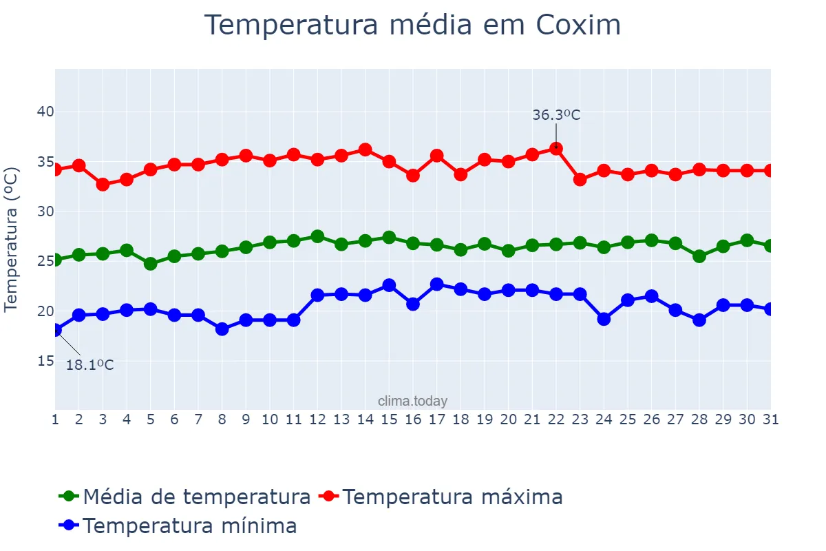 Temperatura em marco em Coxim, MS, BR