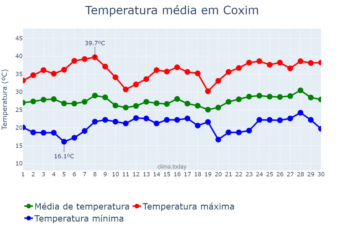 Temperatura em novembro em Coxim, MS, BR