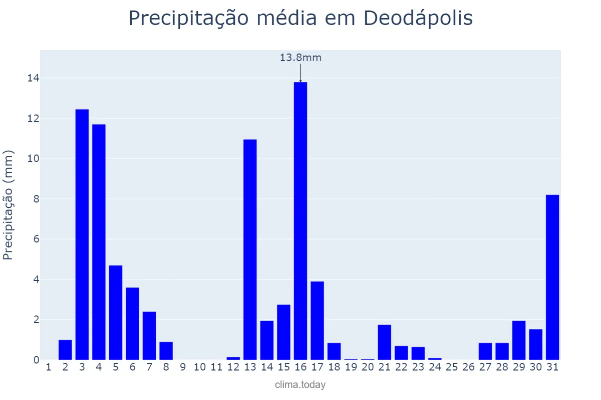 Precipitação em dezembro em Deodápolis, MS, BR