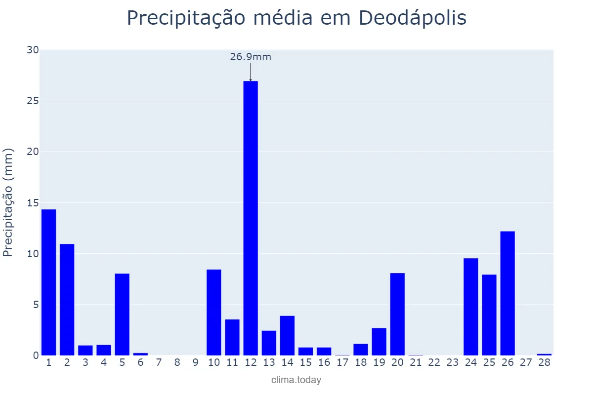 Precipitação em fevereiro em Deodápolis, MS, BR