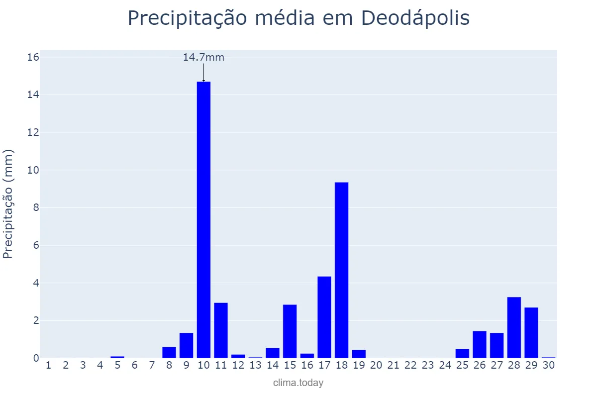Precipitação em novembro em Deodápolis, MS, BR