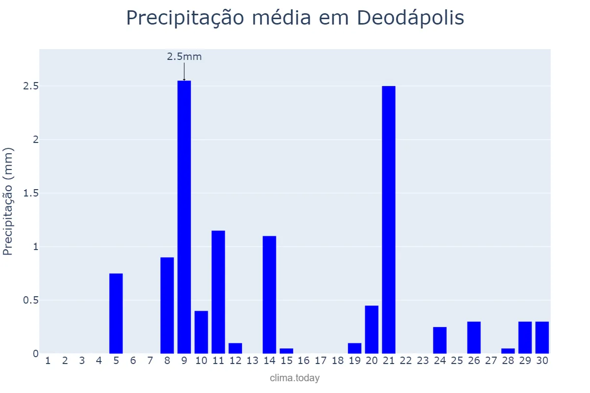 Precipitação em setembro em Deodápolis, MS, BR