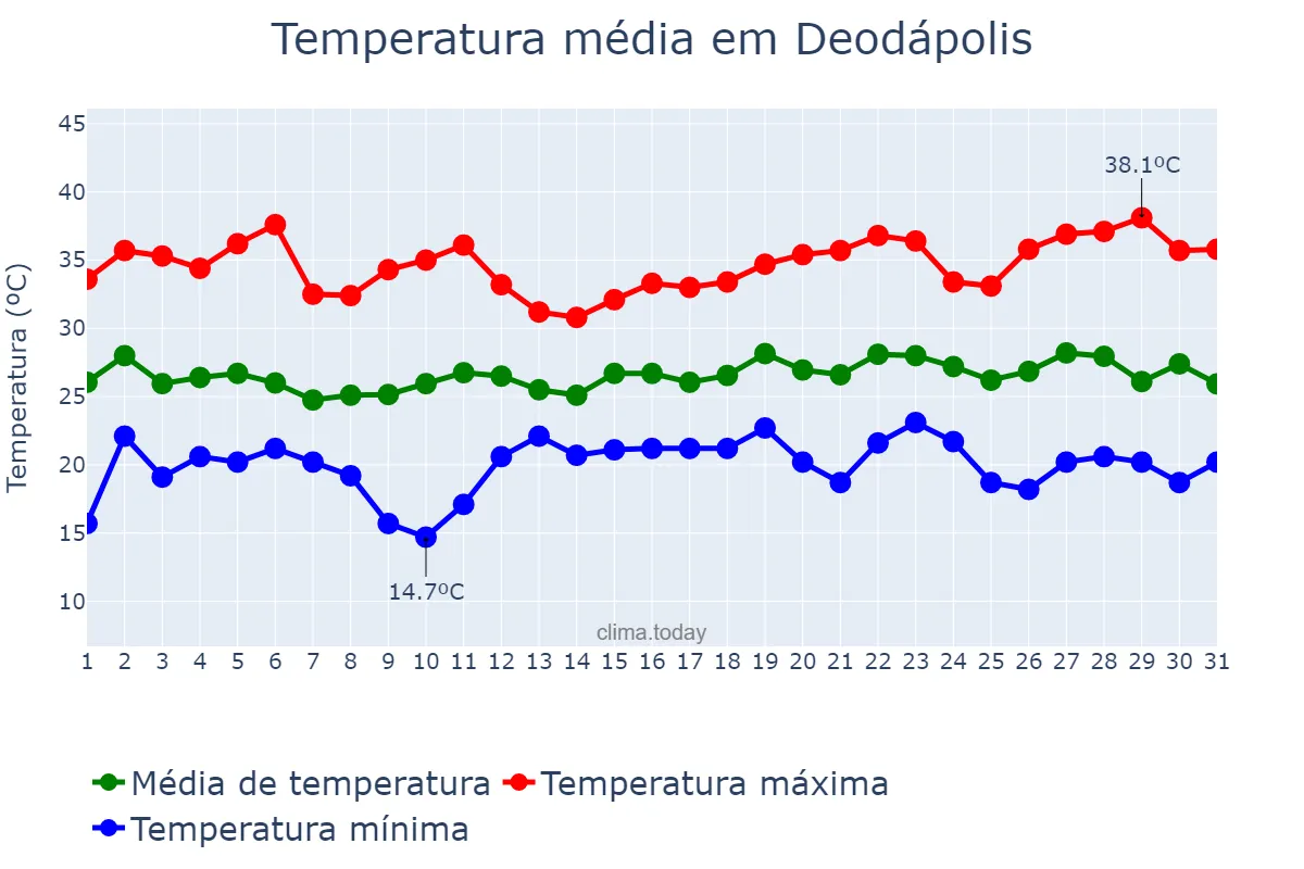 Temperatura em dezembro em Deodápolis, MS, BR