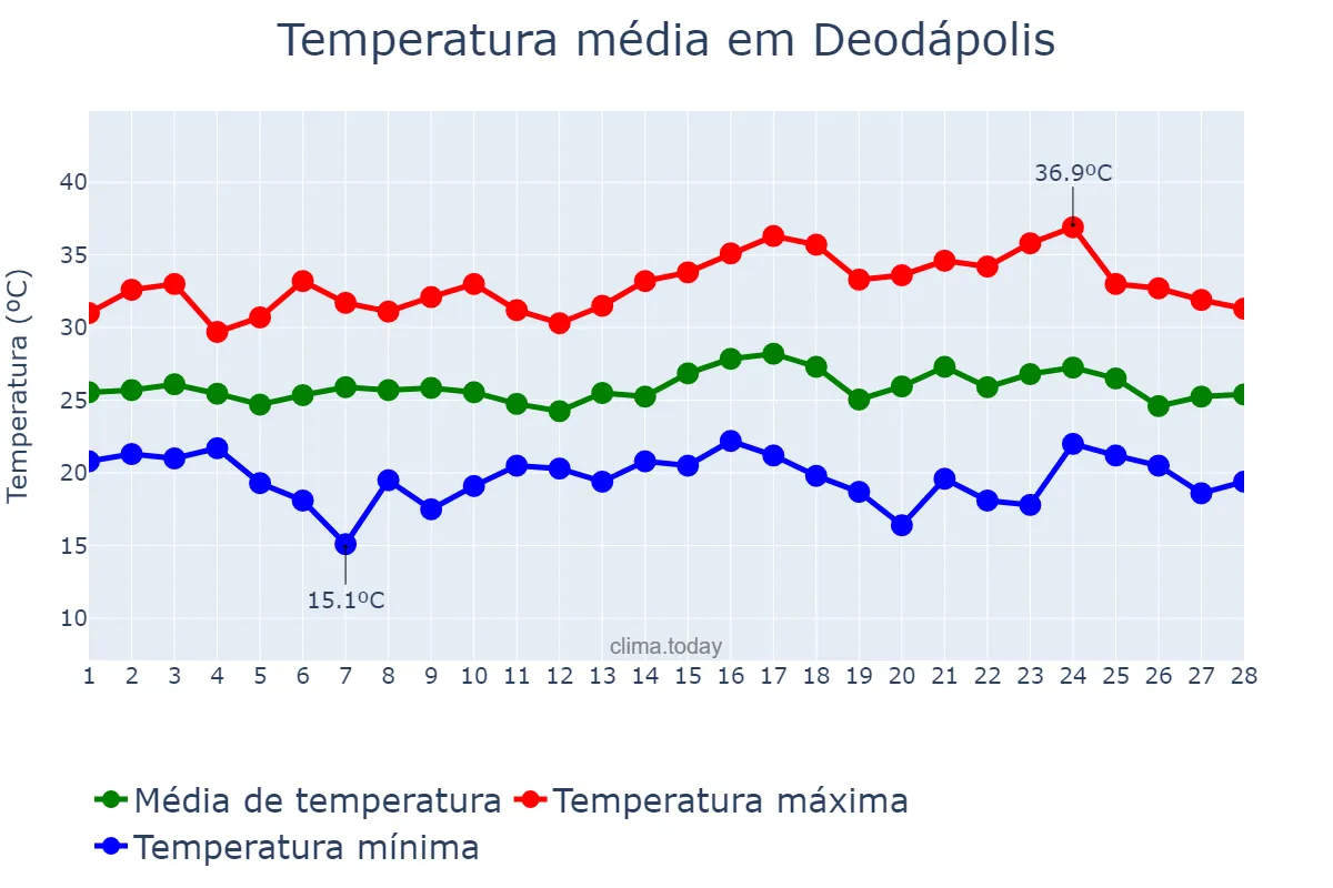 Temperatura em fevereiro em Deodápolis, MS, BR