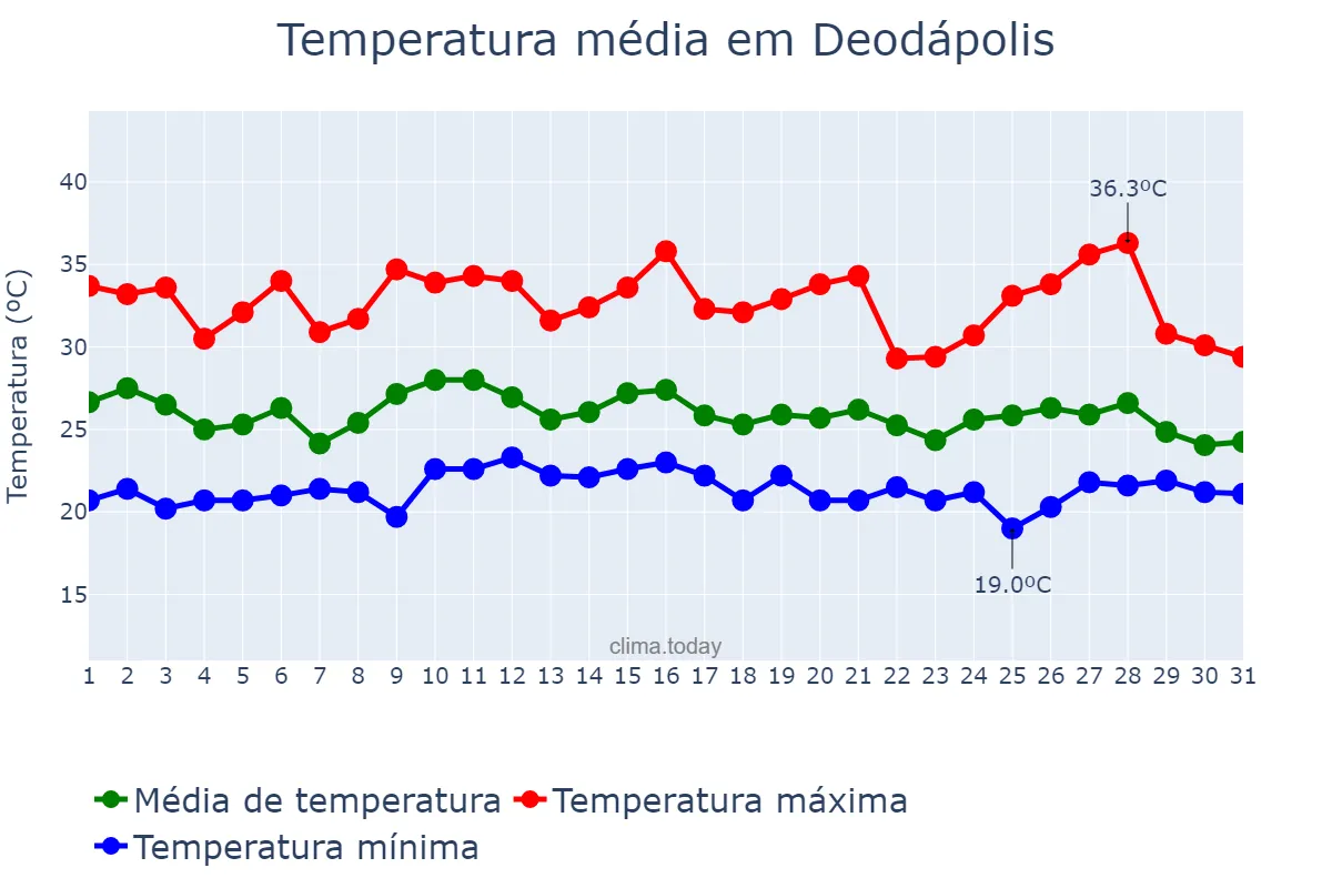 Temperatura em janeiro em Deodápolis, MS, BR