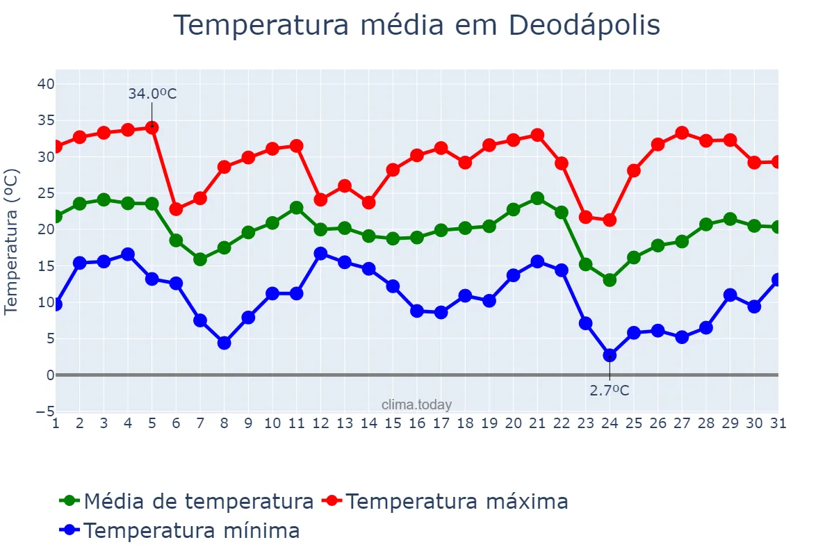 Temperatura em maio em Deodápolis, MS, BR