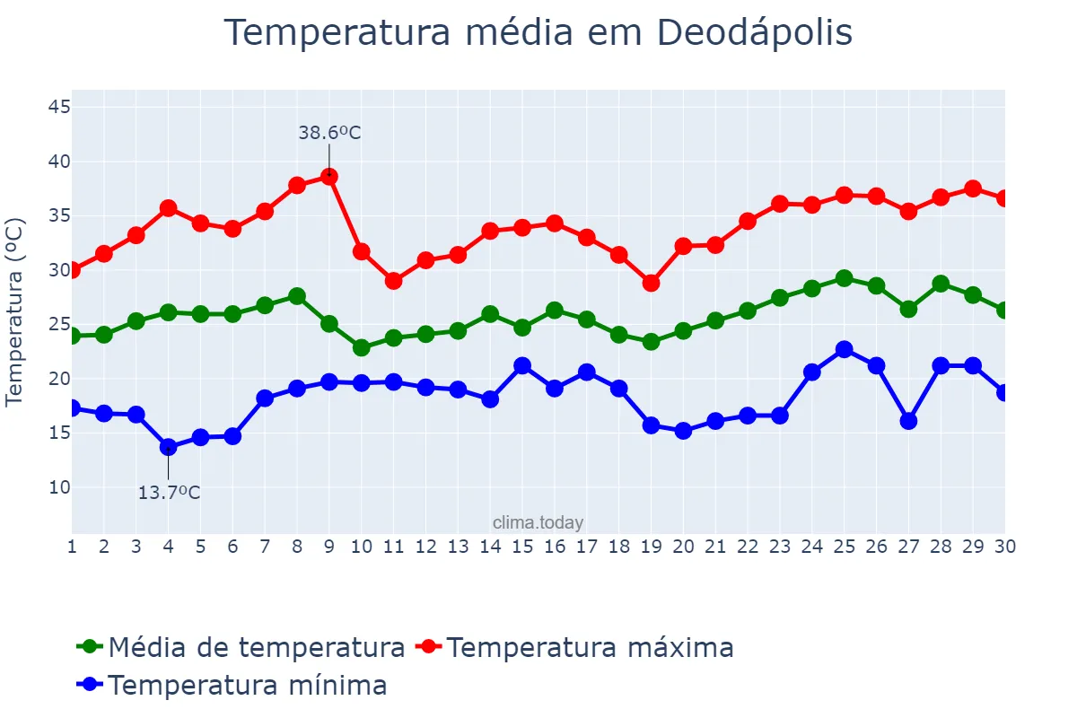Temperatura em novembro em Deodápolis, MS, BR